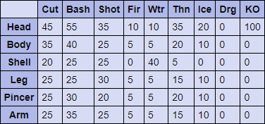 Terra Shogun Ceanataur Hitzones & Weaknesses